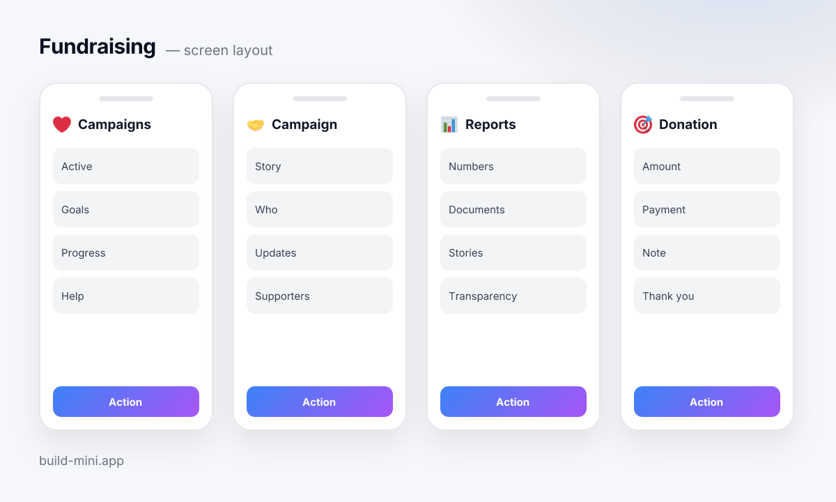 A layout of the four screens in the Fundraising template: what is on each and which blocks make it up