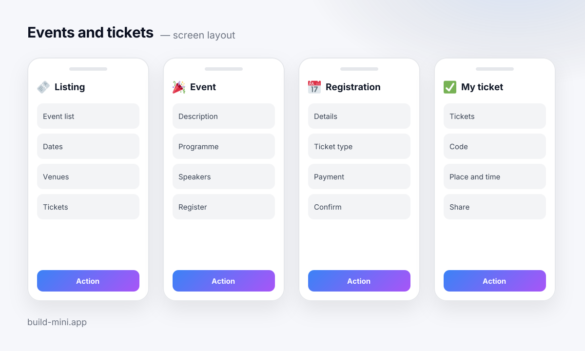 A layout of the four screens in the Events and tickets template: what is on each and which blocks make it up