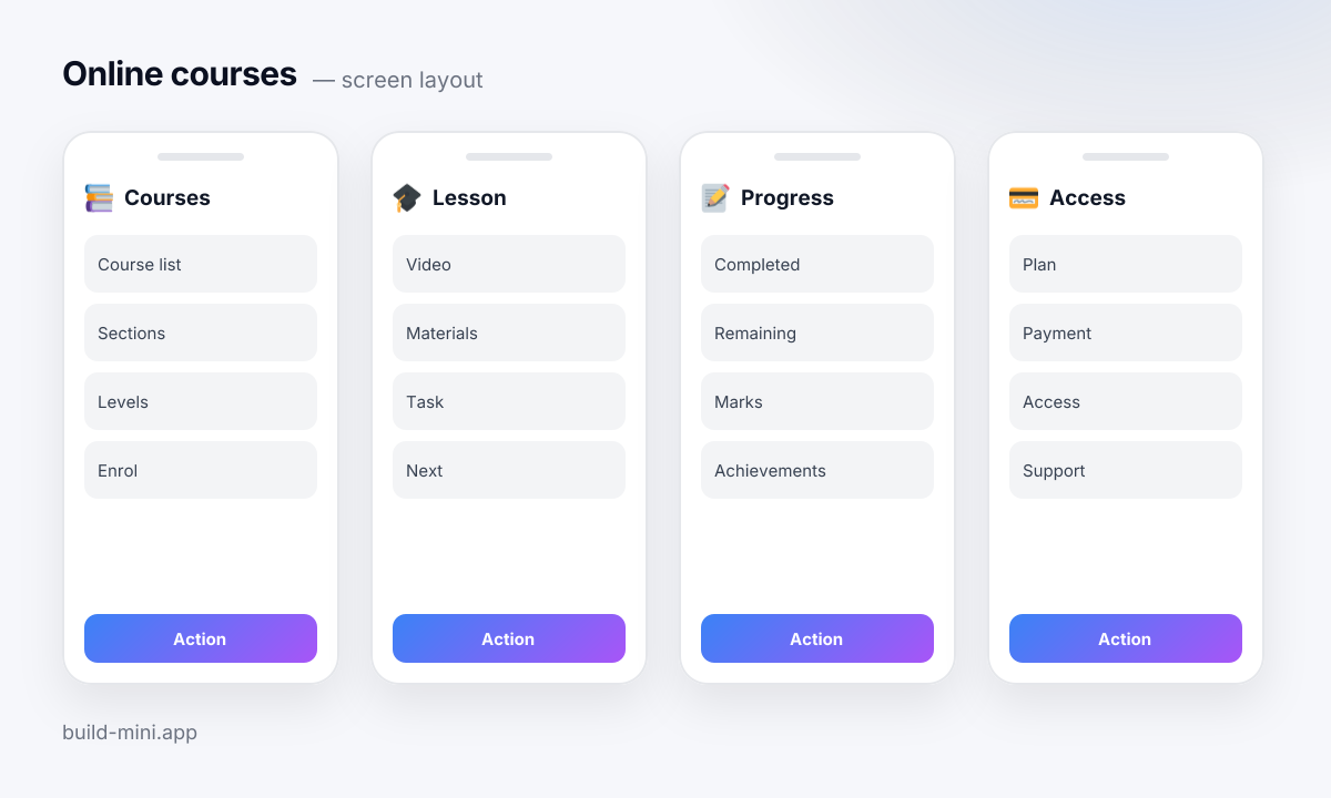 A layout of the four screens in the Online courses template: what is on each and which blocks make it up