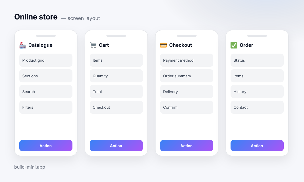 A layout of the four screens in the Online store template: what is on each and which blocks make it up