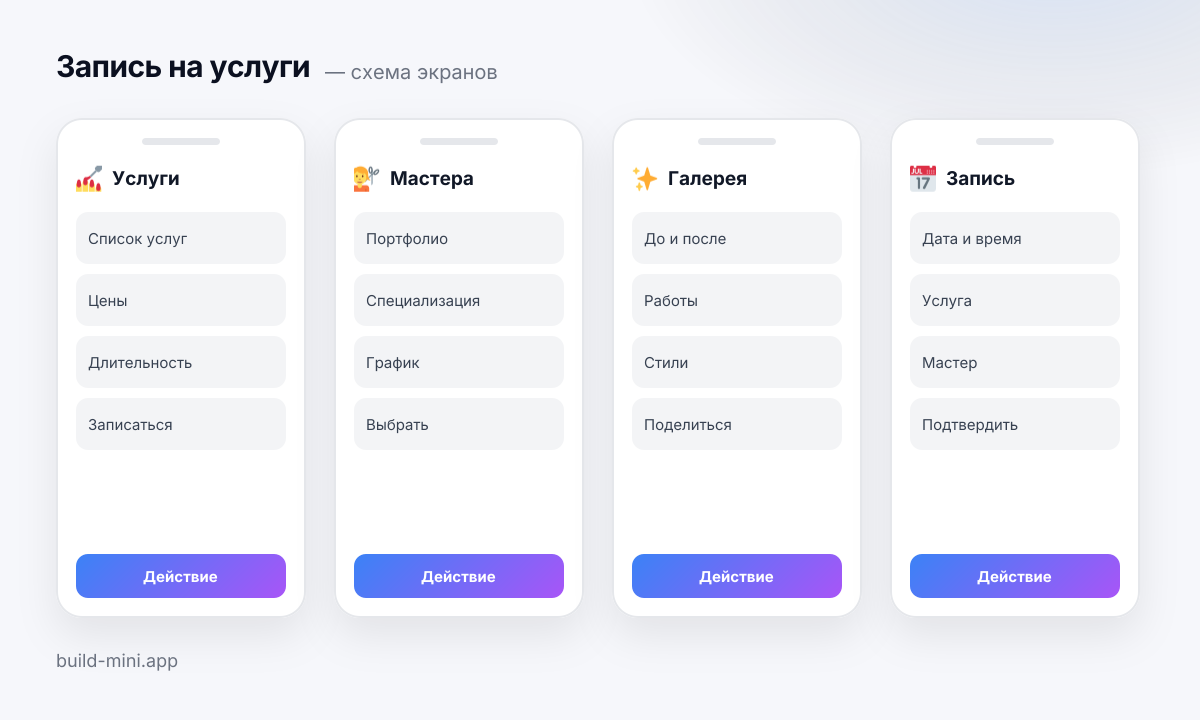 Схема четырёх экранов шаблона «Запись на услуги»: что на каждом и какие блоки его составляют