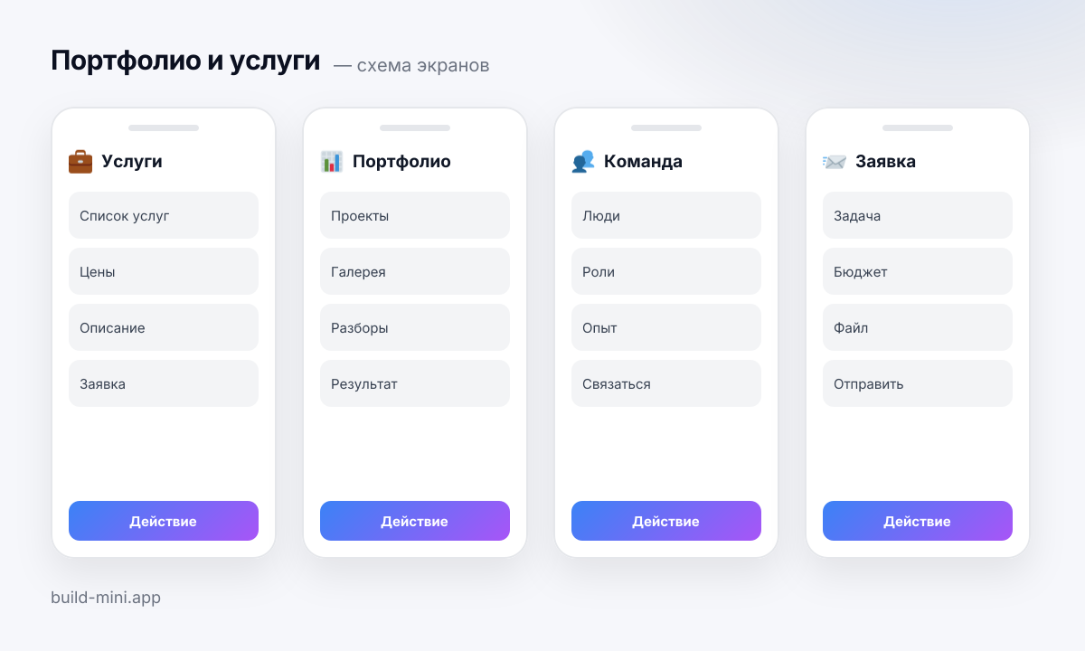 Схема четырёх экранов шаблона «Портфолио и услуги»: что на каждом и какие блоки его составляют