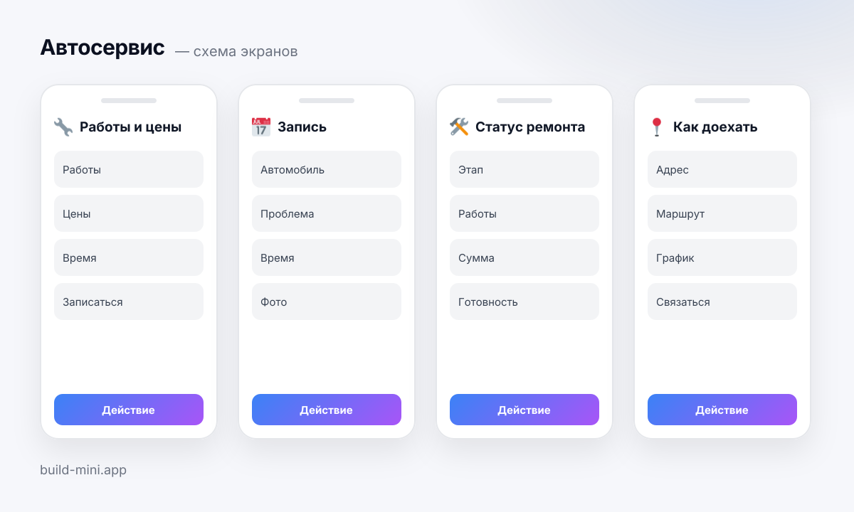 Схема четырёх экранов шаблона «Автосервис»: что на каждом и какие блоки его составляют
