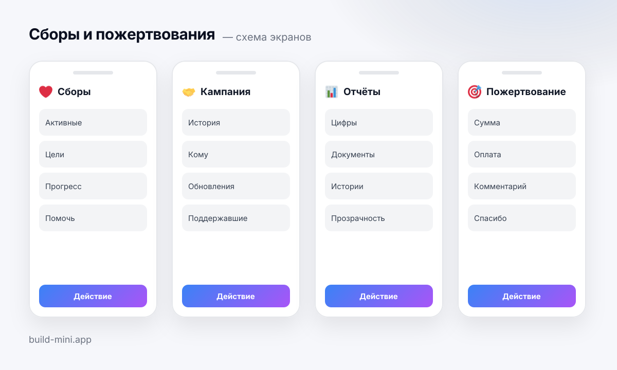 Схема четырёх экранов шаблона «Сборы и пожертвования»: что на каждом и какие блоки его составляют