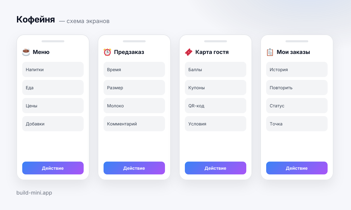 Схема четырёх экранов шаблона «Кофейня»: что на каждом и какие блоки его составляют
