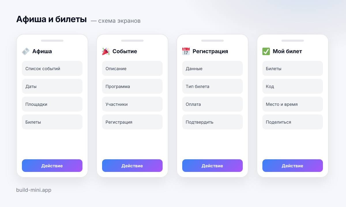 Схема четырёх экранов шаблона «Афиша и билеты»: что на каждом и какие блоки его составляют