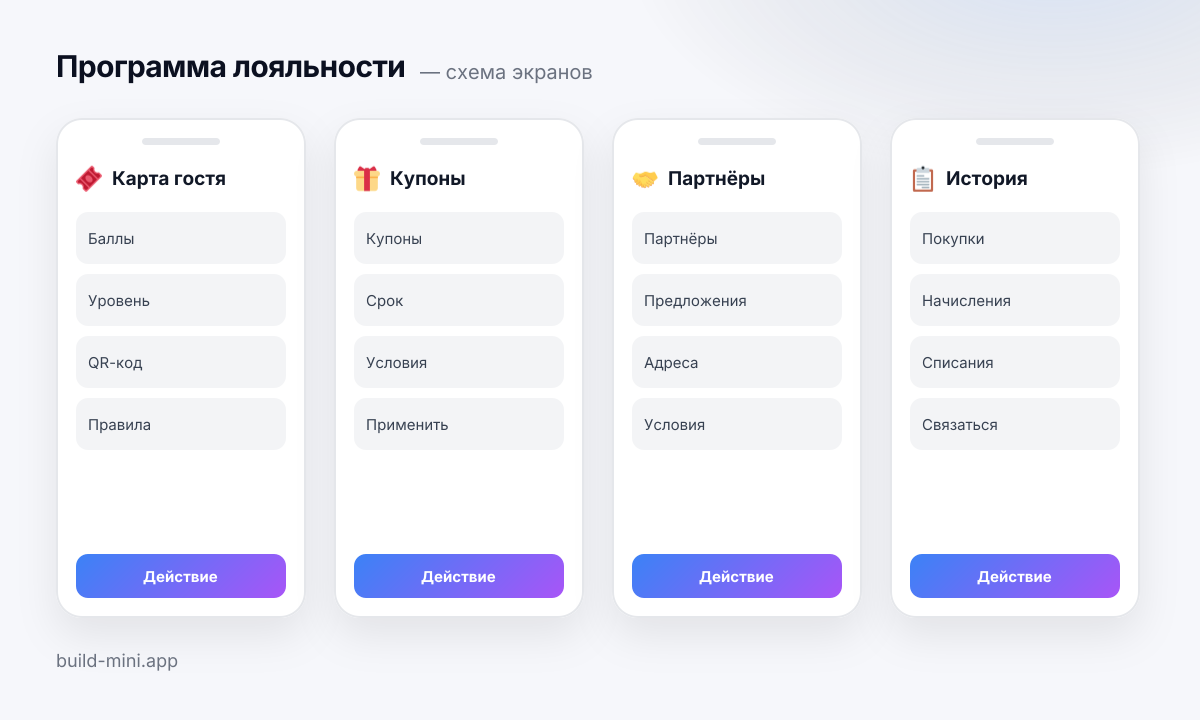 Схема четырёх экранов шаблона «Программа лояльности»: что на каждом и какие блоки его составляют