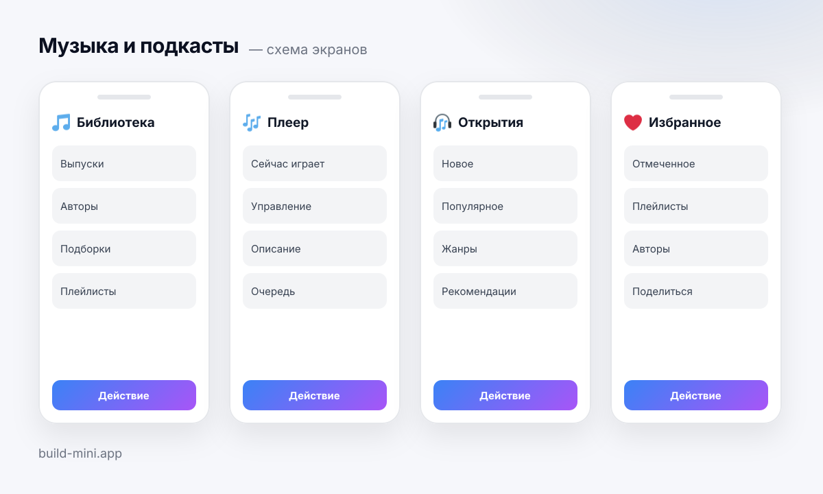 Схема четырёх экранов шаблона «Музыка и подкасты»: что на каждом и какие блоки его составляют