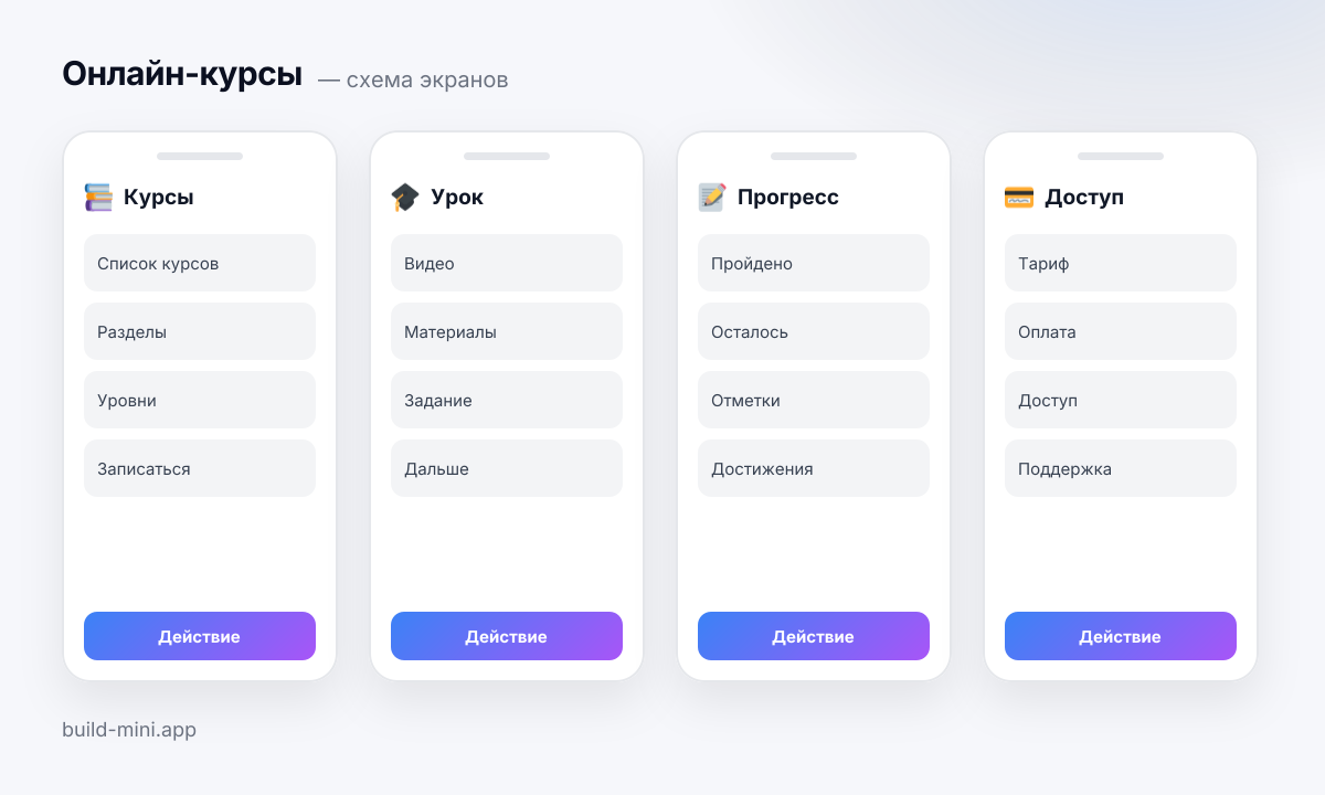 Схема четырёх экранов шаблона «Онлайн-курсы»: что на каждом и какие блоки его составляют