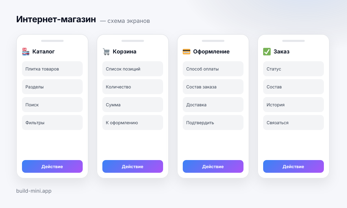 Схема четырёх экранов шаблона «Интернет-магазин»: что на каждом и какие блоки его составляют