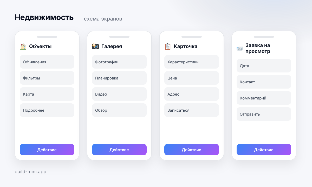 Схема четырёх экранов шаблона «Недвижимость»: что на каждом и какие блоки его составляют