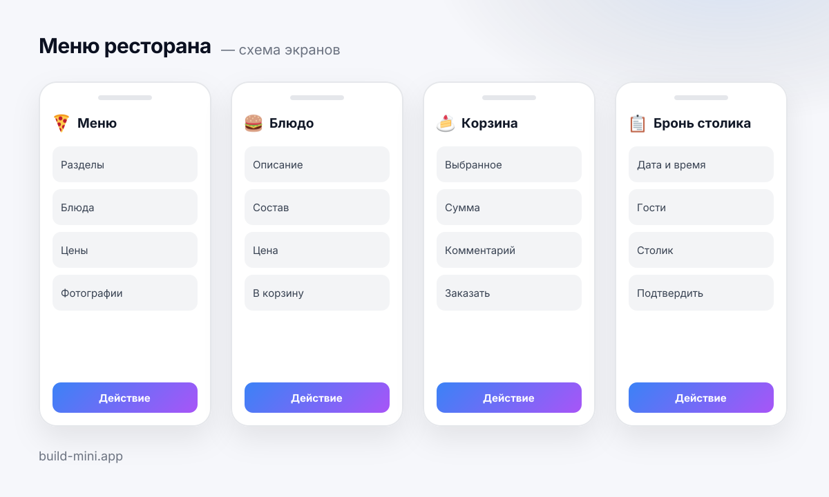 Схема четырёх экранов шаблона «Меню ресторана»: что на каждом и какие блоки его составляют