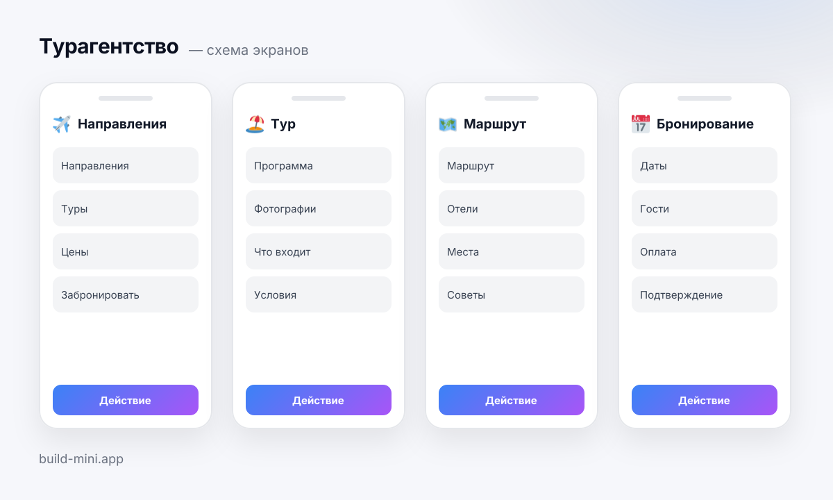 Схема четырёх экранов шаблона «Турагентство»: что на каждом и какие блоки его составляют